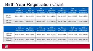 age guidelines birth year chart