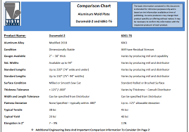 Duramold 2 Vs 6061 A Comparison Clinton Aluminum