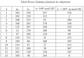 Berikut admin akan membagikan beberapa contoh soal tkp hots tes karakteristik. Kriptografi Elgamal Part Enkripsi Bloger Mencoba Sukses