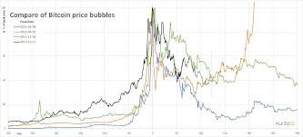 The Altcoin Boom Is Back On And Bitcoin On The Rise For