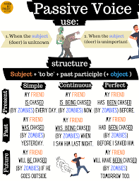 A story is not being written by her. Passive Voice Infographic Structure Examples Esl Teachers