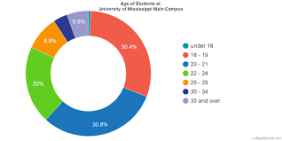 University Of Mississippi Diversity Racial Demographics