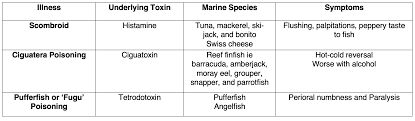 Image result for Scombroid Fish Poisoning