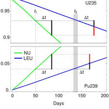 2 pounds of uranium 235 can produce almost 20 terajoules of energy which is approximately equal to. Shown Are The Fission Fractions In Uranium 235 Upper Panel And Download Scientific Diagram