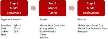 If developer has a new model and its use case against some scenarios, all he has to do is just sharing the model and use case with the onnx model zoo ci auto robot, the job will be submitted to model zoo ci platform cloud provider, then the ci. Acuity Model Zoo Acuity Models