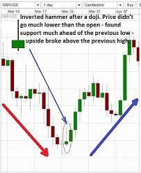 inverted hammer candlestick on a real trading chart