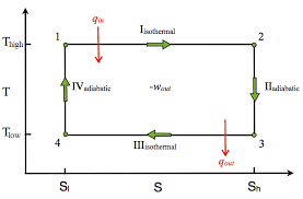 Carnot Cycle Chemistry Libretexts