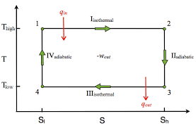 carnot cycle chemistry libretexts