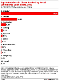Alibaba Jd Com Face Increasing Competition In China Emarketer Retail Infographic Marketing Marketing And Advertising Commerce Marketing