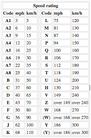 Tire Speed Rating Index Chart Tire Speed Rating Chart