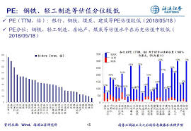 每周酷图 震荡中枢演变与市场结构性差异 海通策略 行业比较 chart line chart periodic table