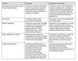 The clearer their supervisor outlines the tasks, the better. Choosing Employee Vs Independent Contractor Factorial