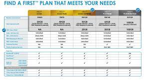 Ironically, when you compare celcom gold plus and platinum, you find that celcom gold plus's price per gigabyte is in fact marginally cheaper at only rm2.45 per gb. New Celcom First Gold Supreme First Platinum Plus Postpaid Plans