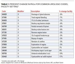 2021 cpt code changes for radiology. 2020 Final Rule Reveals Small Gains For Urology Reimbursement
