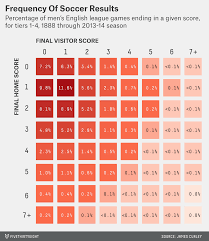 Premier league standings, premier league 2020/2021 tables. In 126 Years English Football Has Seen 13 475 Nil Nil Draws Fivethirtyeight