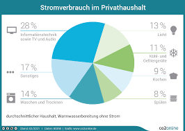 Sparen sie energie und damit bahres geld mit ihrem haus. Die 25 Besten Stromspartipps Einfach Strom Sparen Co2online