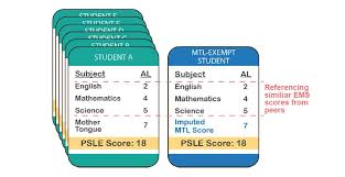 Moe has announced that all p5 students starting from 2020 will the purpose of implementing the new scoring system in p5 is to allow the p5 students and parents to be familiar with the system so that they are. Disadvantages Of The New Psle Scoring System For Children With Special Needs Support For Inclusive Non Discriminatory Psle And Mtl Policy