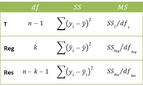 Regression Analysis Excel Real Statistics Using Excel