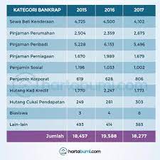 Negara apa di peringkat pertama? 10 Punca Rakyat Malaysia Muflis 2018 Hartabumihartabumi