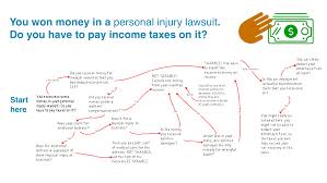 Tax Law Flowchart Do You Have To Pay Taxes On Personal