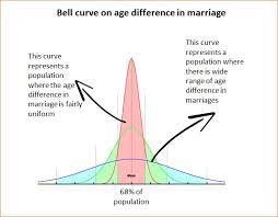 According to this rule, the age of the younger person should not be is 7 year age gap too much for marriage? Age Difference In Marriage Does It Really Matter