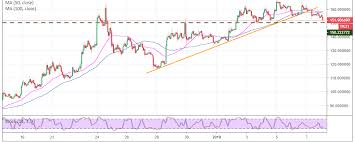 Ethereum Price Lull Begins Ahead Of Hard Fork Upgrade