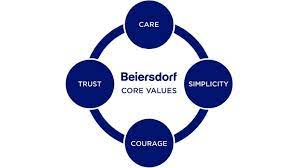 Core values are important because they act like a compass to help you lead the amazing life that you want, no matter where you find yourself in this world. Unsere Core Values Beiersdorf