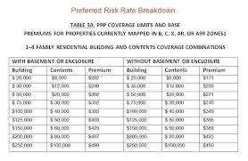 A Preferred Flood Insurance Policy Prp Should Be