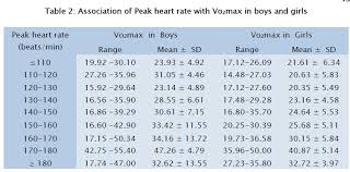 Physical Fitness In South Indian Adolescents By Vo2 Max