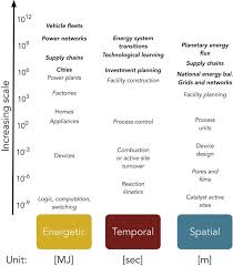 New Discipline Proposed Macro Energy Systems The Science