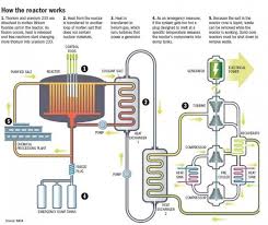 This is equivalent to burning 16,000 tons of coal or 80,000 barrels of oil. 10 Alternatives To Alternative Energy Thorium Alternative Energy Nuclear Energy