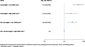 With shbg bound to them, these hormones cannot enter a cell and activate the appropriate. Prepregnancy Shbg Concentrations And Risk For Subsequently Developing Gestational Diabetes Mellitus Diabetes Care