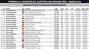 El puesto en el último gran premio, el número de poles y de victorias de cada piloto del campeonato clasificación pilotos f1 2021. Formula 1 Australia Clasificacion