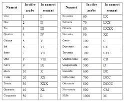 La tuta di iron man non è così lontana, presto la si potrà indossare per lavorare. I Numeri Romani La Scuola Di Zio Gustavo