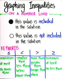 How To Teach One And Two Step Inequalities Graphing Inequalities Teaching Math Teaching Algebra