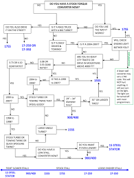 52 cogent torque converter selection chart