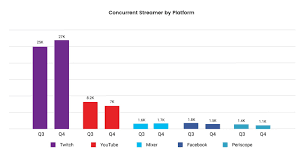 Youtube Gaming Grew Its Streamer Base By 343 In 2017