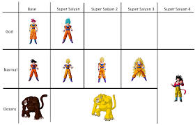 Super Saiyan God Vs Super Saiyan Blue Which Is Stronger Dbz