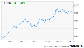 Hp Inc Strong Buy On Pc Sales Data Iaas