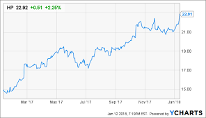 hp inc strong buy on pc sales data iaas