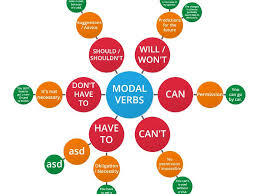 What is a modal verb in english? Life Elementary Grammar Modal Verbs Spider Diagram