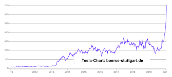 Tesla aktie und aktueller aktienkurs. Tesla Aktie Mit Neuen Rekordhochs Das Ist Der Grund Fur Den Hohenflug Marketscreener