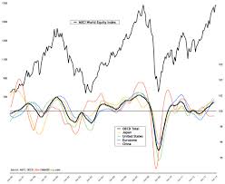 march economic update global leading indicators show