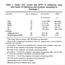 Descriptors are arranged in a hierarchical structure, which enables searching at various levels of specificity. Factor Xi Deficiency In Ashkenazi Jews In Israel Nejm