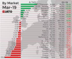 We did not find results for: Electrified Car Registrations Surpassed 100 000 Units In Europe For The First Time In March Tesla Made The Top 25 Ranking By Brands Jato