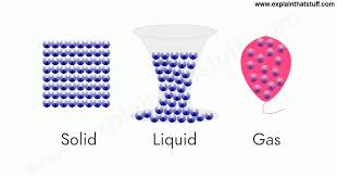 Composting is a process of decomposition and there are two terms used when this topic is mentioned, organic material and matter. States Of Matter A Simple Introduction To Solids Liquids Gases
