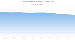 Severe Drop In Eth Hashrate Threatens Miners