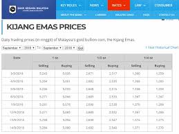 Harga emas 916 terkini di malaysia ii istana emas ❤️ jl penggaram batu pahat johor malaysia. Panduan Semak Harga Emas Semasa Malaysia Azrinros