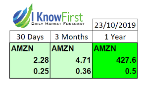 In january 2018, i predicted that amazon's (nasdaq:amzn) business would continue to grow at a rapid pace, pushing amazon stock all the way to it gained slightly more than 31%, falling to a low of $1,626.03 on march 16 before recovering nicely. Amazon Stock Price Prediction Do Not Panic Amazon S Stock Can Still Hit 2 500