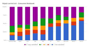 You have bought an asus product, and want to streamline the registration process? Notebook Service And Support Satisfaction Survey Who Has The Best Laptop Service Notebookcheck Net Reviews